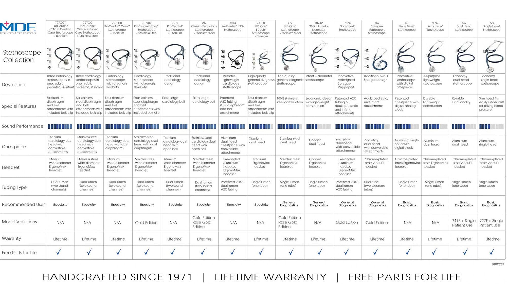 The Ultimate Guide to all Types of Stethoscopes